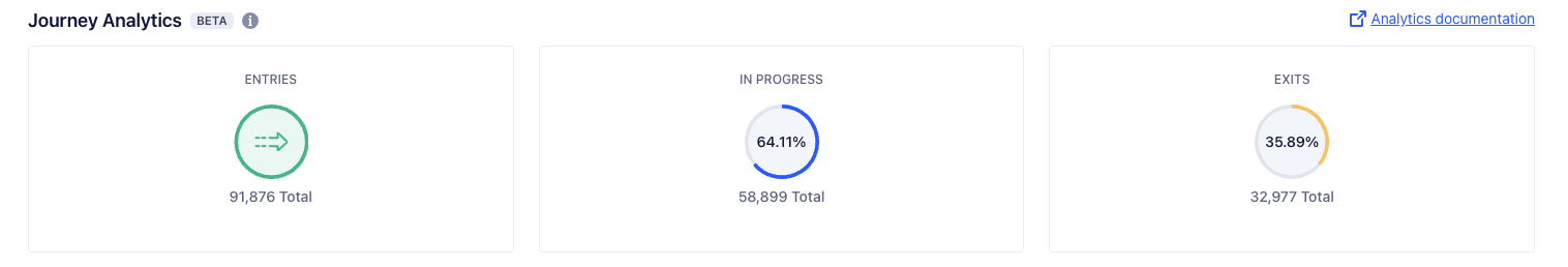An in-app screenshot of Journeys Level Analytics